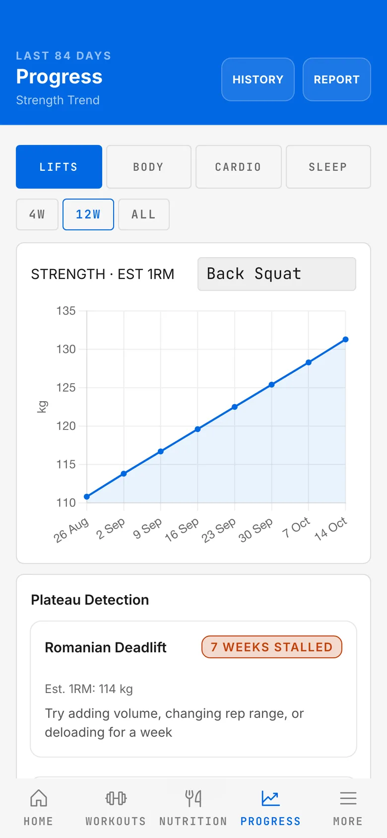 A rising estimated one-rep-max chart for back squat with a plateau warning beneath it