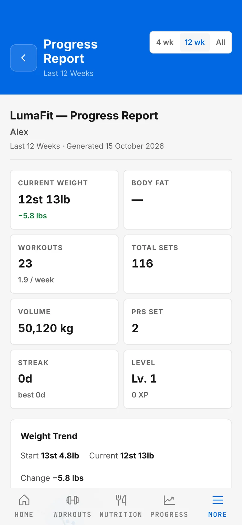 A progress report summarising weight change, workouts, total sets and volume